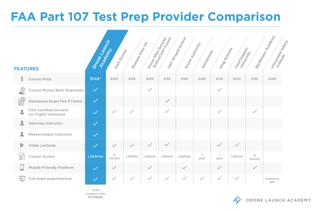 Graphic comparing FAA Part 107 prep providers and pricing
