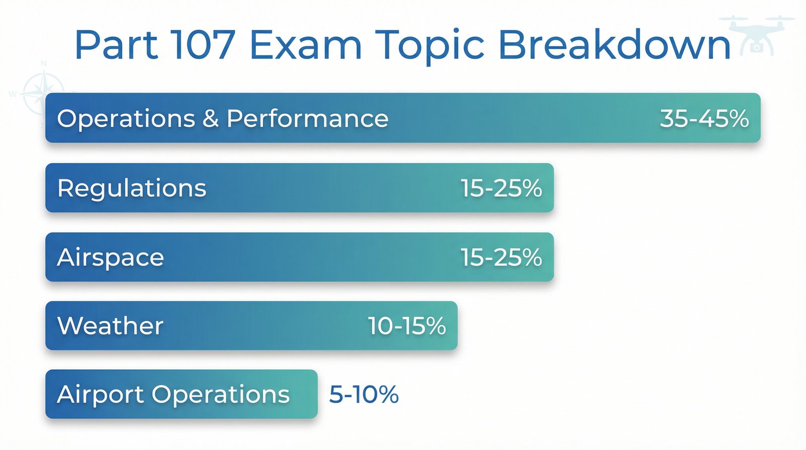 Part 107 exam topic breakdown infographic showing percentage weights
